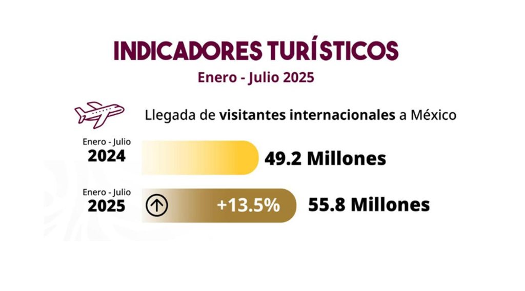 Turismo México primer bimestre 2026: gráfica con cifras de visitantes, divisas y crecimiento por segmento